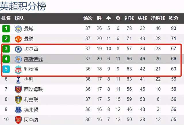  利物浦旧帅克洛普，执教生涯英超三百胜达成  